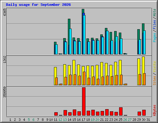 Daily usage for September 2026