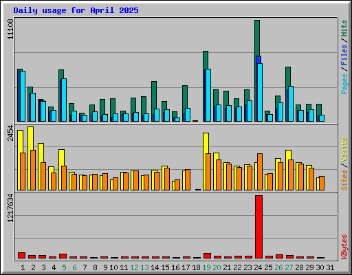 Daily usage for April 2025
