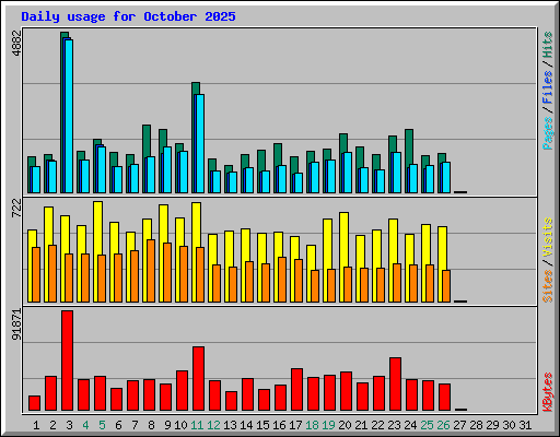 Daily usage for October 2025