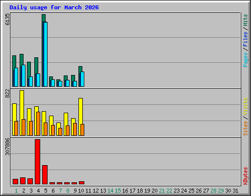 Daily usage for March 2026
