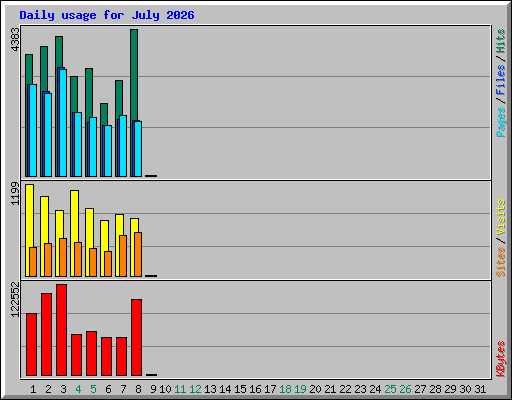 Daily usage for July 2026