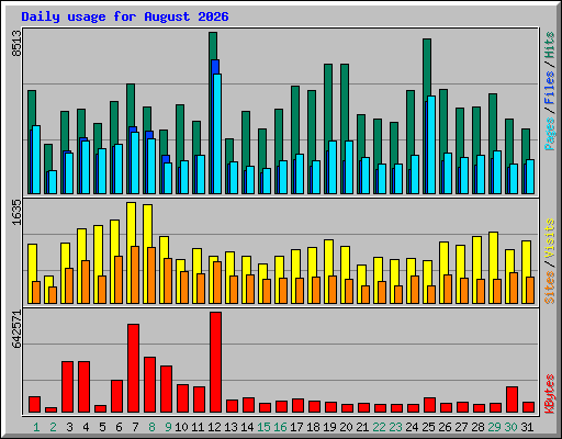 Daily usage for August 2026