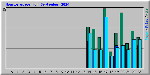 Hourly usage for September 2024