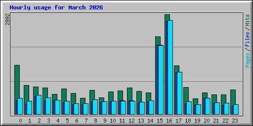 Hourly usage for March 2026