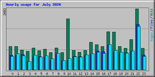 Hourly usage for July 2026