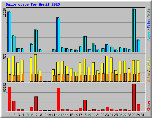 Daily usage for April 2025