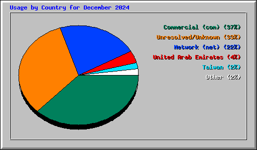 Usage by Country for December 2024