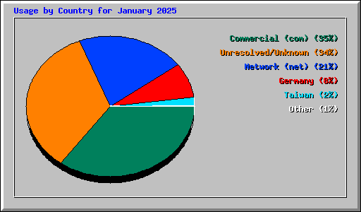 Usage by Country for January 2025