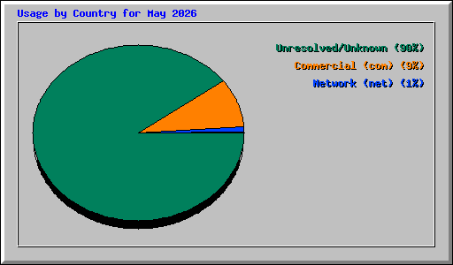 Usage by Country for May 2026