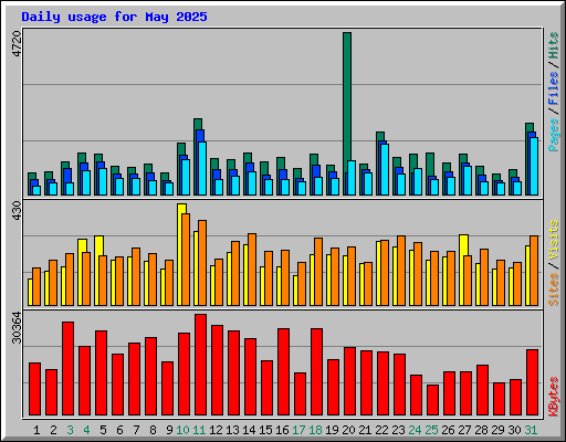 Daily usage for May 2025