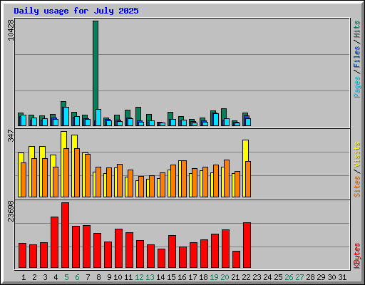 Daily usage for July 2025