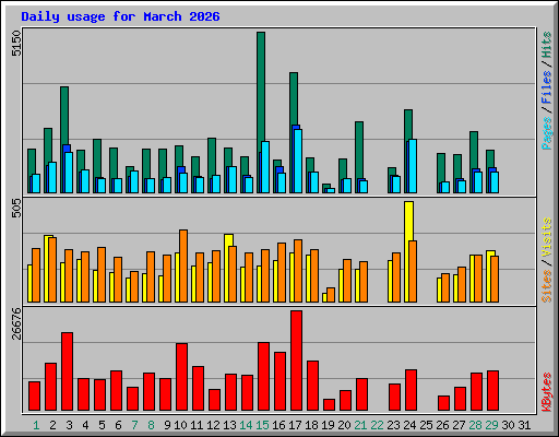 Daily usage for March 2026