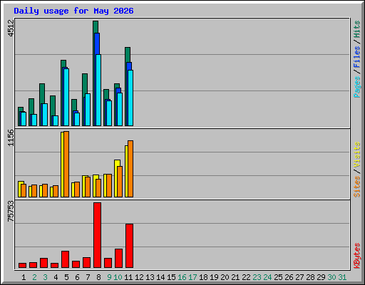 Daily usage for May 2026