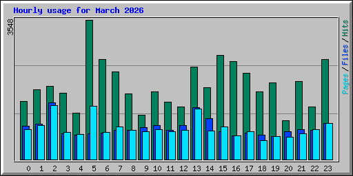 Hourly usage for March 2026