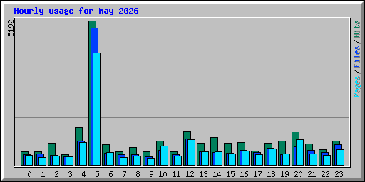 Hourly usage for May 2026