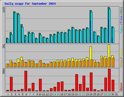 Daily usage for September 2024