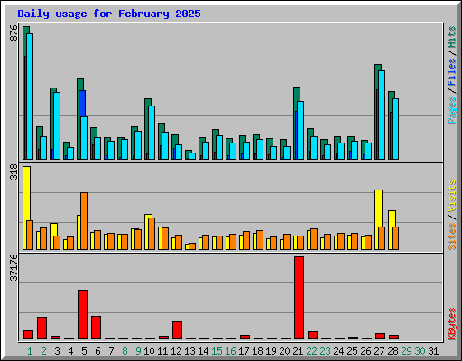 Daily usage for February 2025