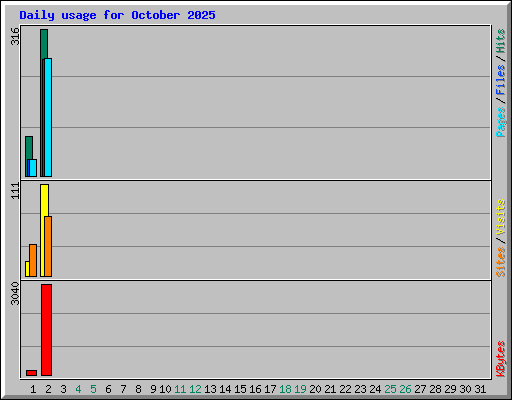 Daily usage for October 2025