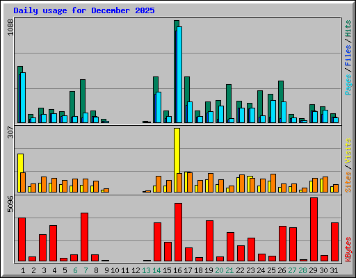 Daily usage for December 2025