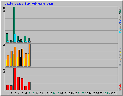 Daily usage for February 2026
