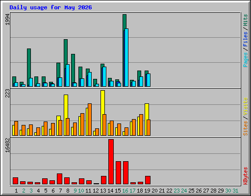 Daily usage for May 2026