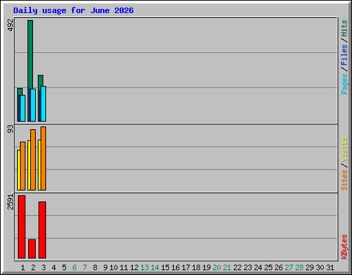 Daily usage for June 2026
