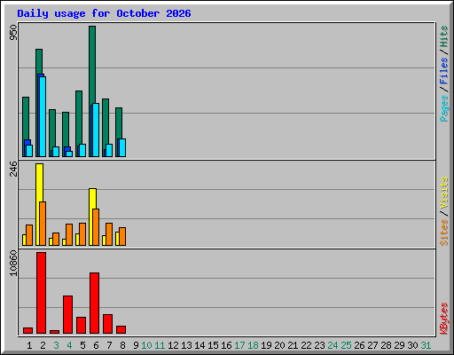 Daily usage for October 2026