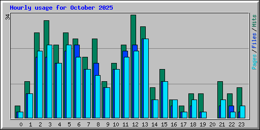 Hourly usage for October 2025
