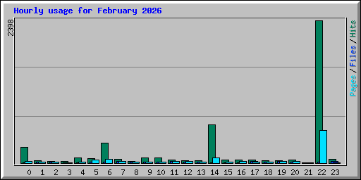 Hourly usage for February 2026