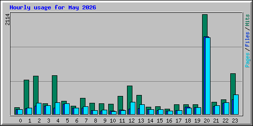Hourly usage for May 2026