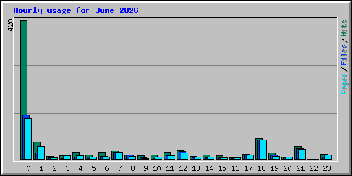 Hourly usage for June 2026