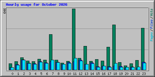 Hourly usage for October 2026