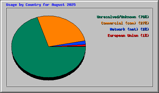 Usage by Country for August 2025