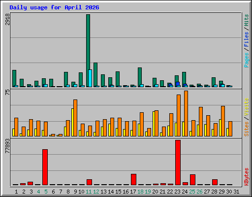 Daily usage for April 2026