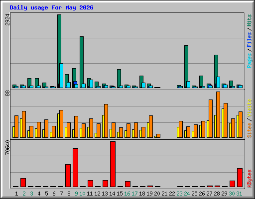 Daily usage for May 2026
