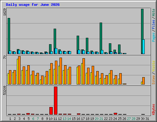 Daily usage for June 2026