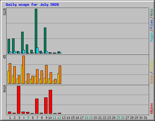 Daily usage for July 2026
