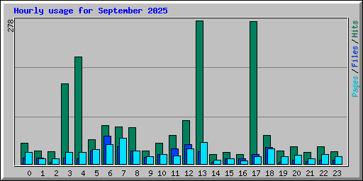 Hourly usage for September 2025