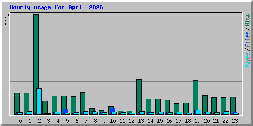 Hourly usage for April 2026