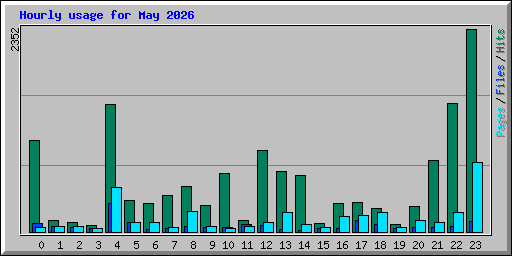 Hourly usage for May 2026