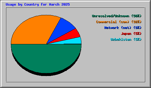 Usage by Country for March 2025