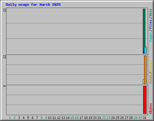 Daily usage for March 2025