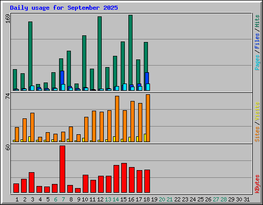 Daily usage for September 2025