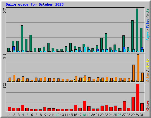 Daily usage for October 2025