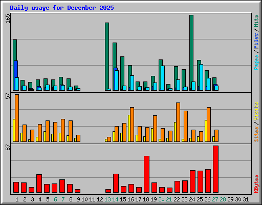Daily usage for December 2025