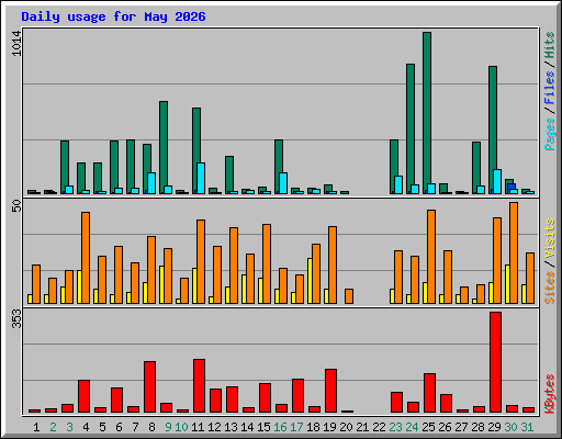 Daily usage for May 2026