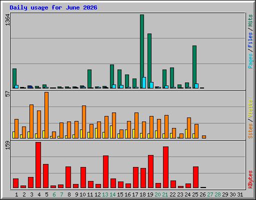 Daily usage for June 2026