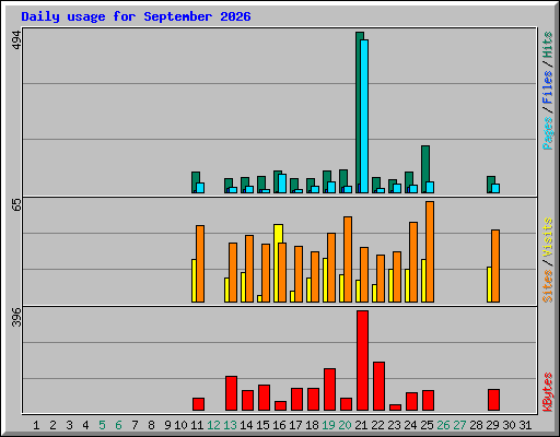 Daily usage for September 2026