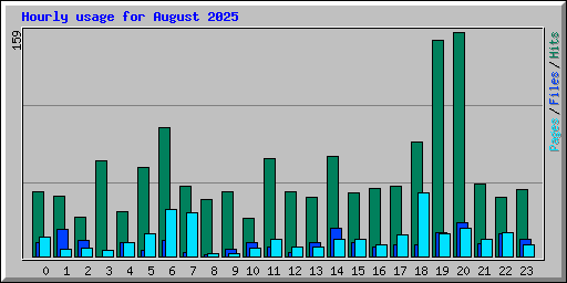 Hourly usage for August 2025
