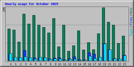 Hourly usage for October 2025
